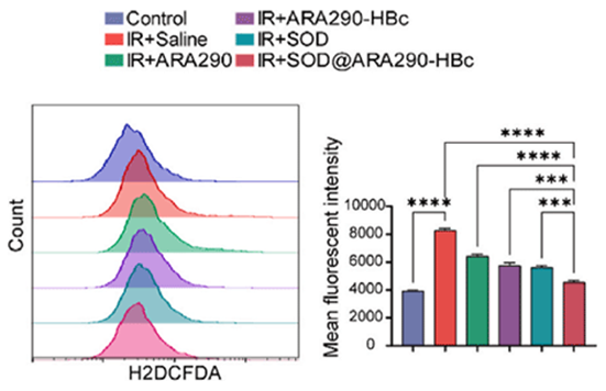 H2DCFDA (DCFH-DA) | ROS检测荧光探针 | MCE