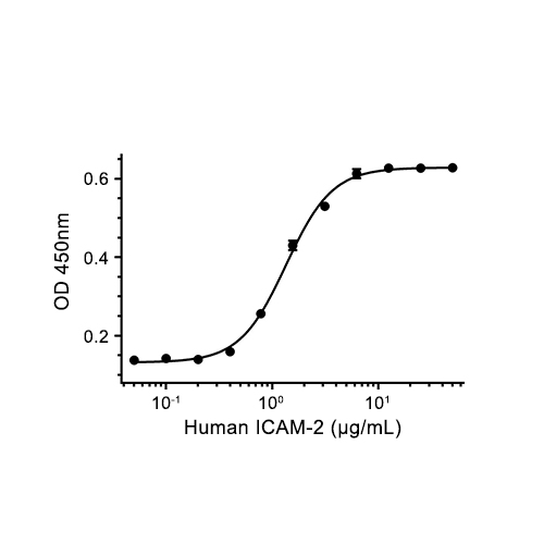 ICAM-2/CD102 | 重组蛋白 | MCE